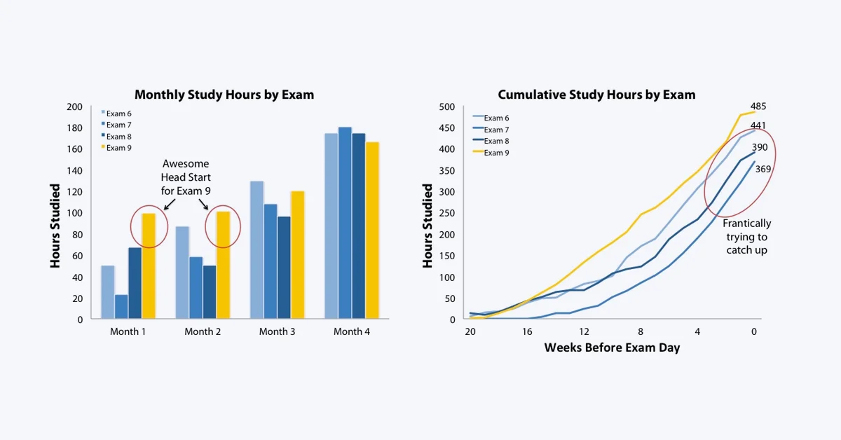 Study Hours for Exams Graph