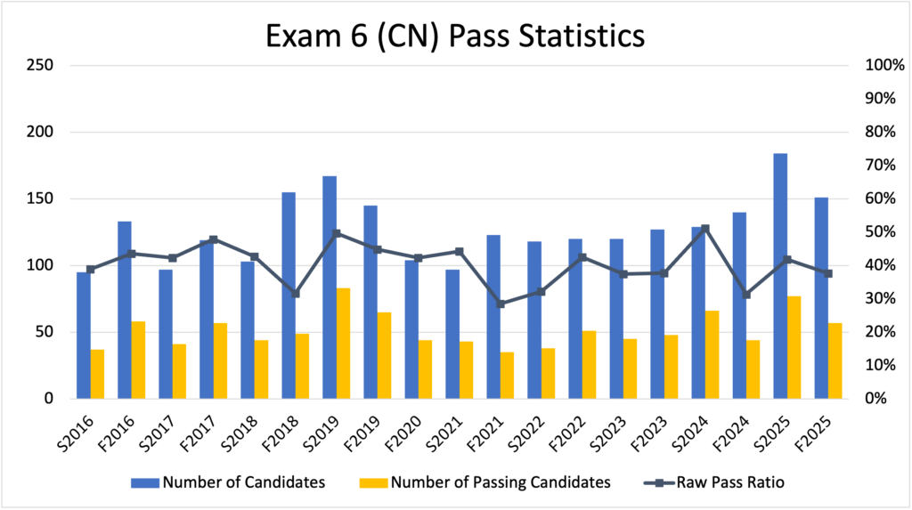 CAS Exam 6 Pass Rates - Fall 2025