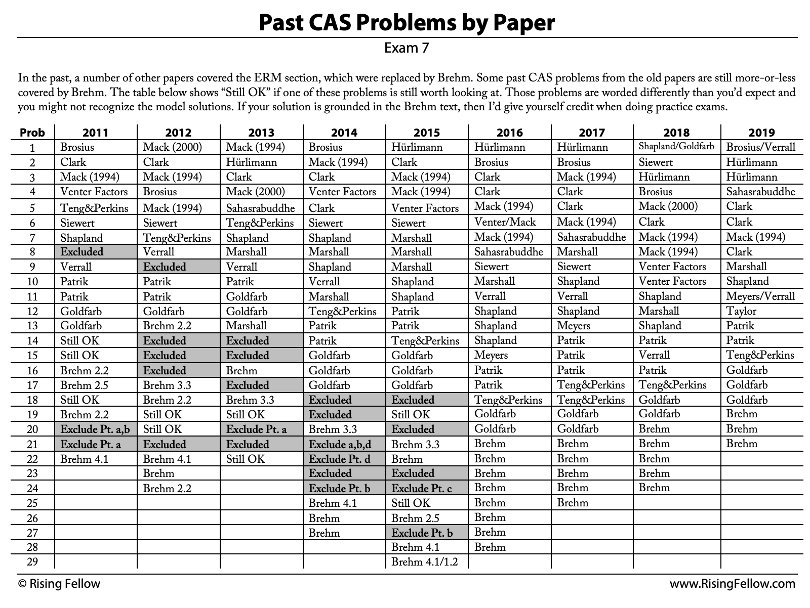 CAS Exam 7 Past Exams Rising Fellow