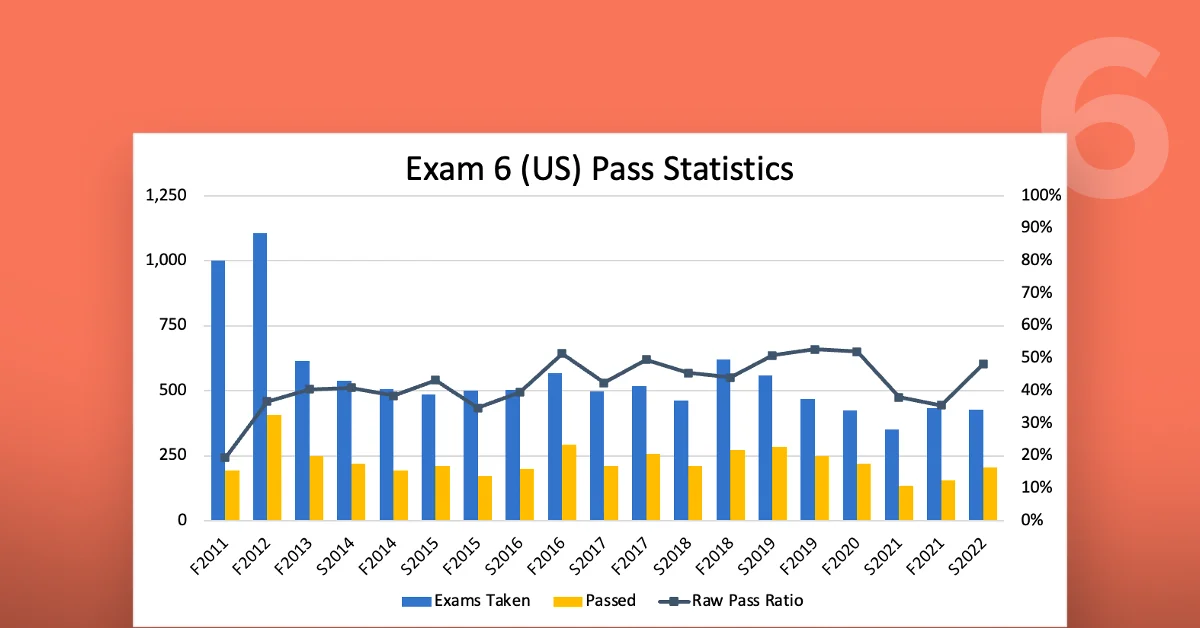 CAS Exam 6 Pass Rates Rising Fellow