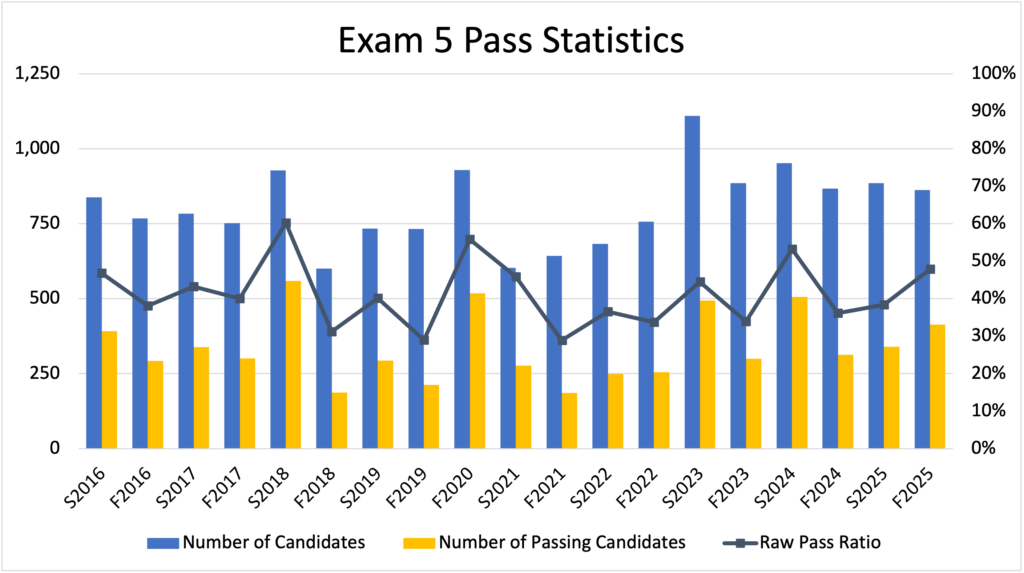 CAS Exam 5 Pass Rates - Fall 2025