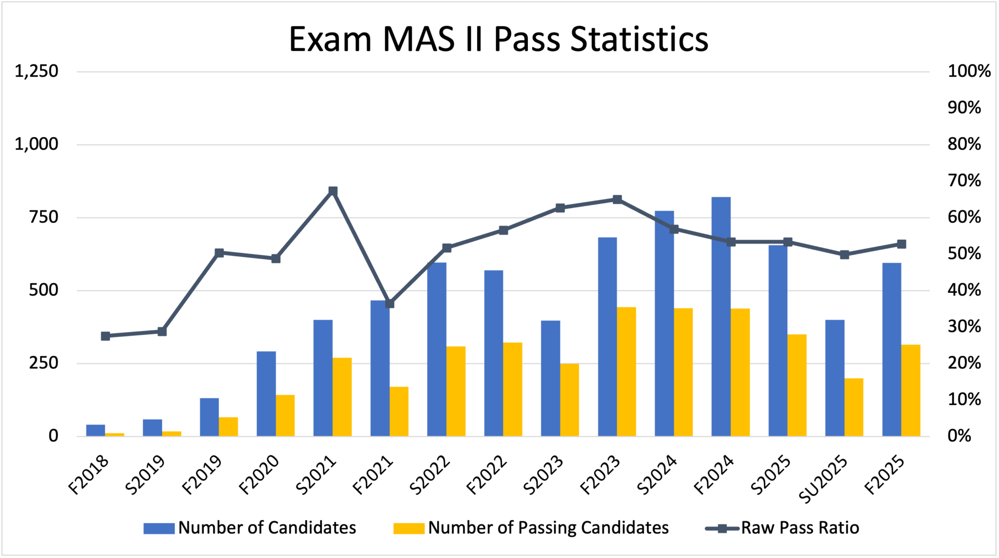 CAS Exam MAS 2 Pass Rates | Rising Fellow