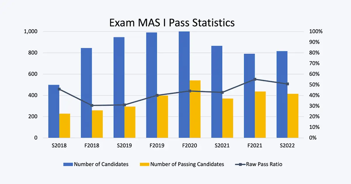 Exam MAS I Pass Rate Featured Image