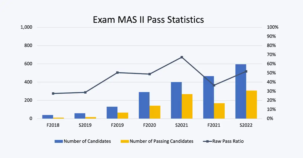 Exam MAS II Pass Rate Featured Image
