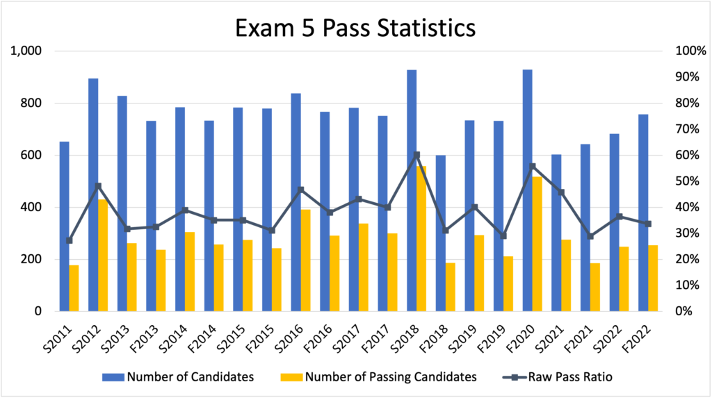 CAS Exam 5 pass statistics by year