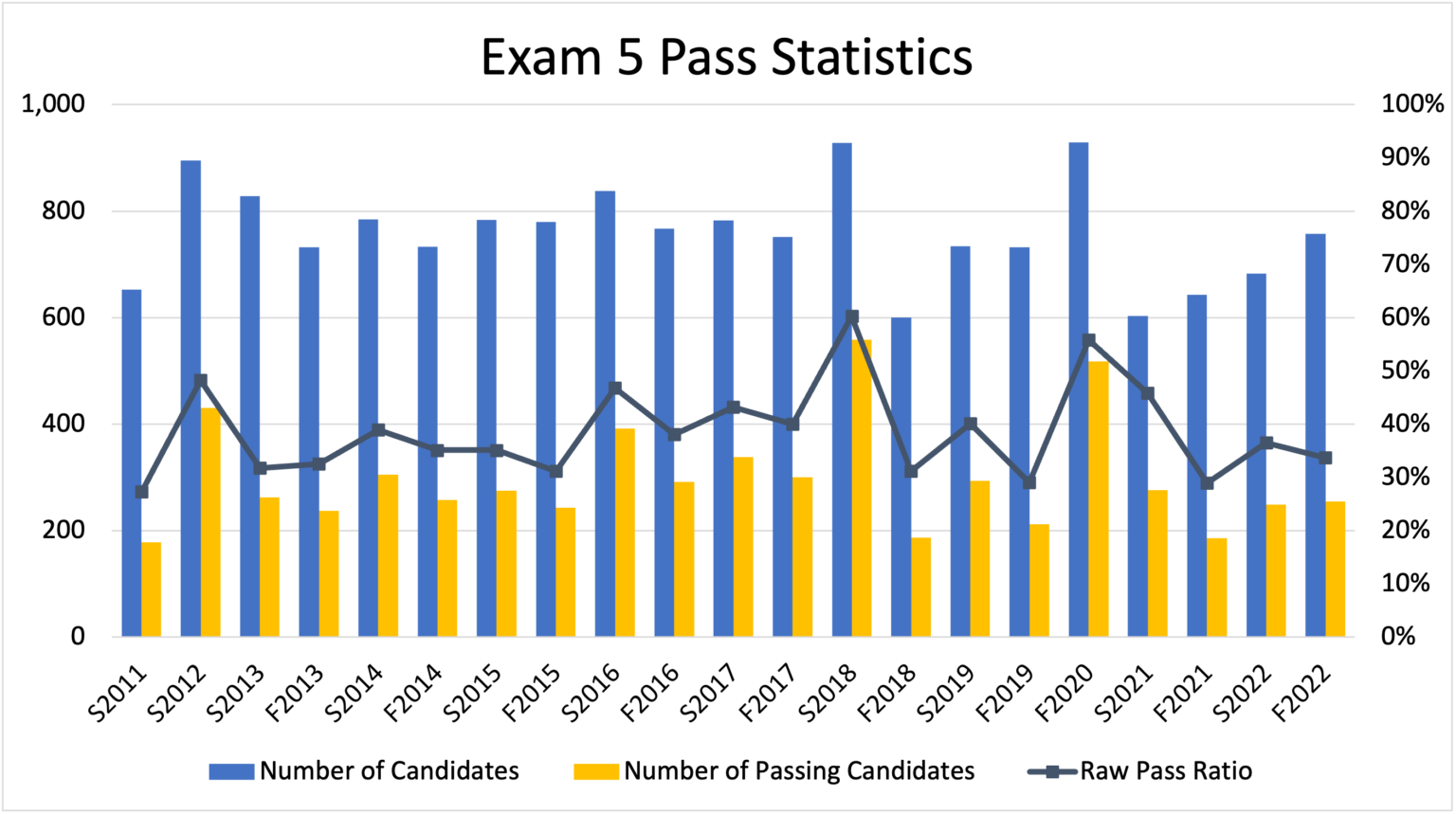 CAS Exam 5 Past Exams Rising Fellow