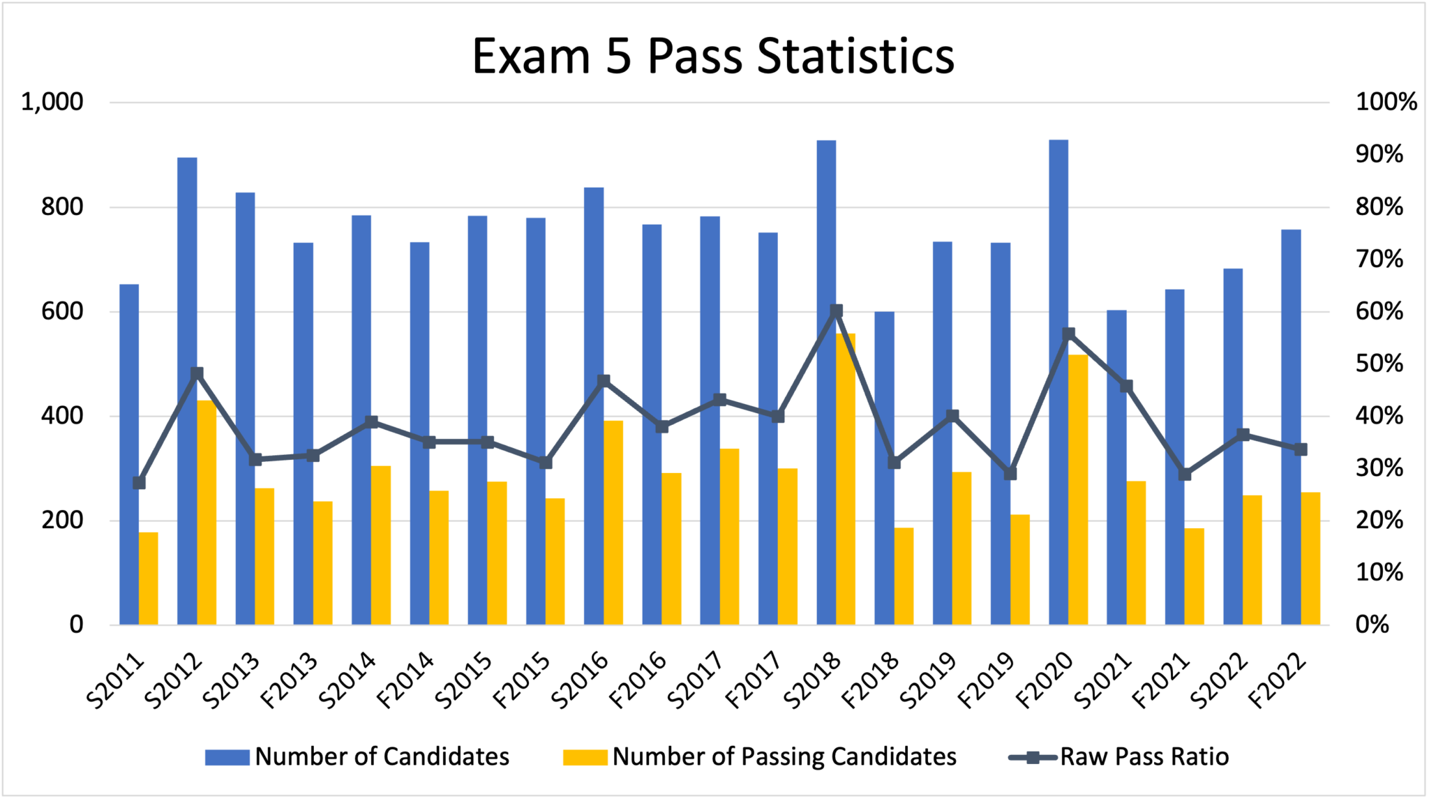 CAS Exam 5 Past Exams Rising Fellow