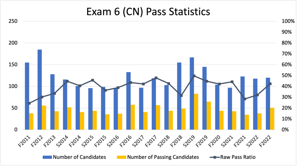 CAS Exam 6 (CN) pass statistics by year
