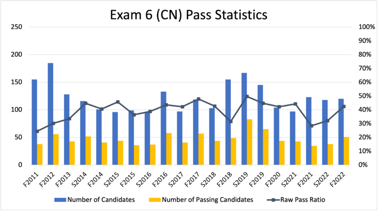 cas-exam-6-pass-rates-exam-6-rising-fellow