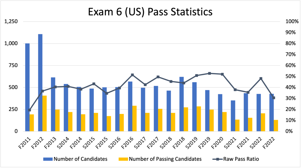 CAS Exam 6 (US) pass statistics by year