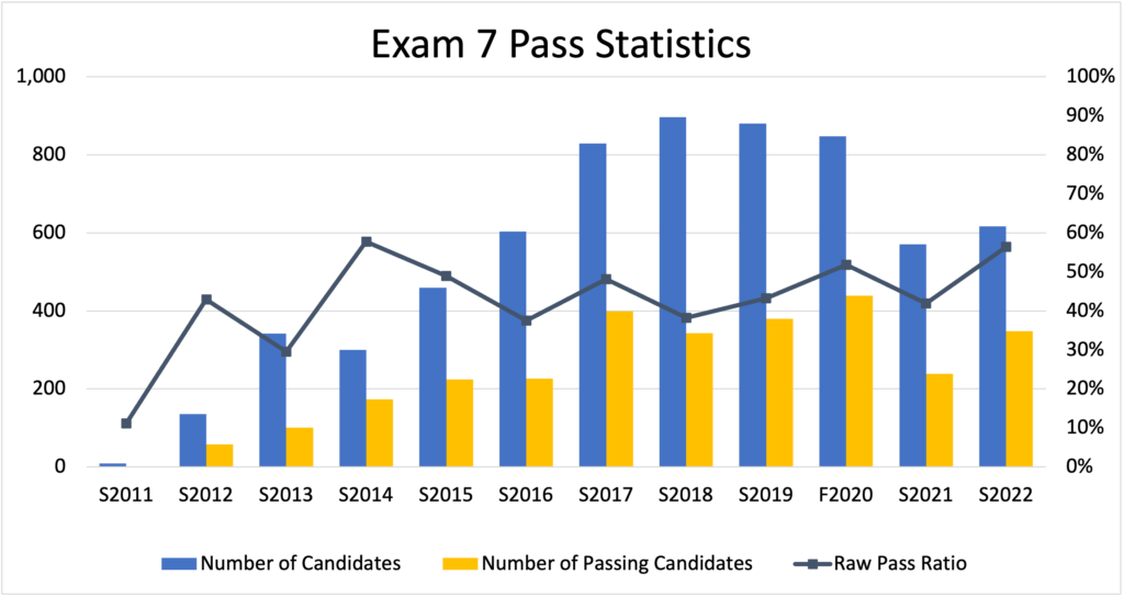CAS Exam 7 pass statistics by year