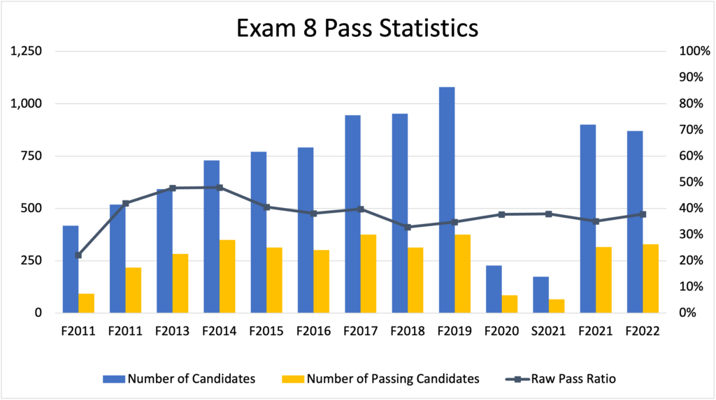 CAS Exam 8 pass statistics by year