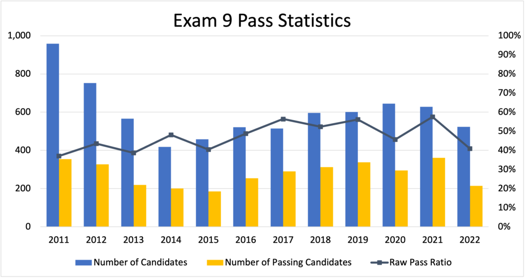CAS Exam 9 pass statistics by year