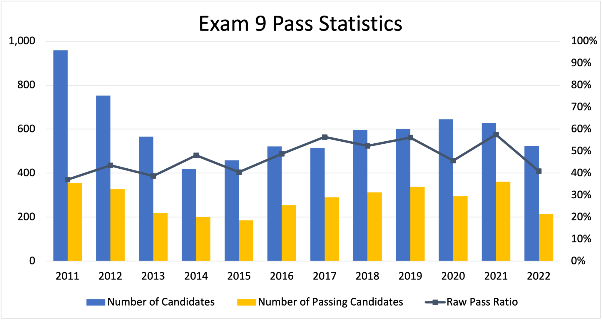 CAS Exam 9 Pass Rates Exam 9 Rising Fellow