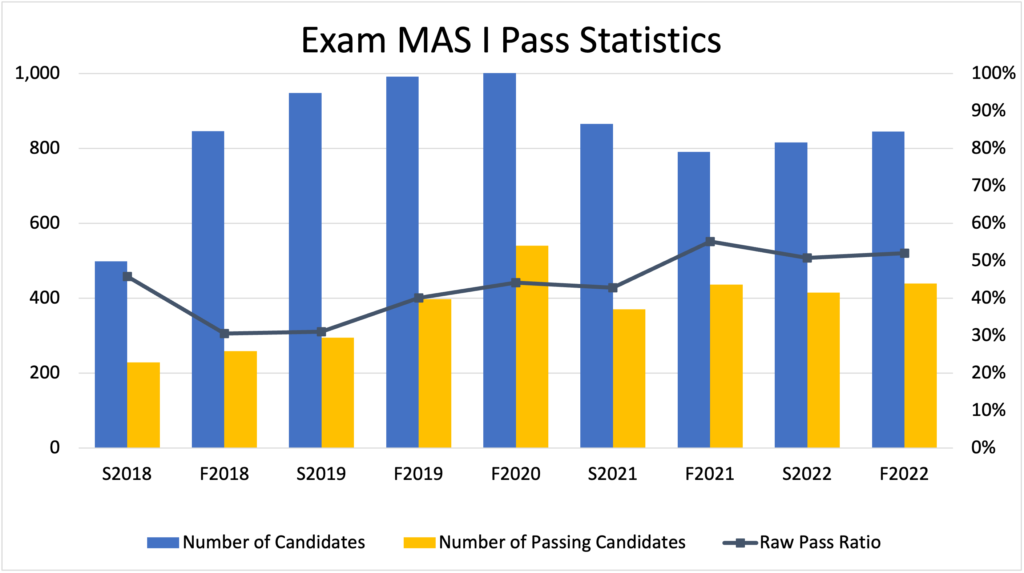 CAS Exam MAS 1 pass statistics by year