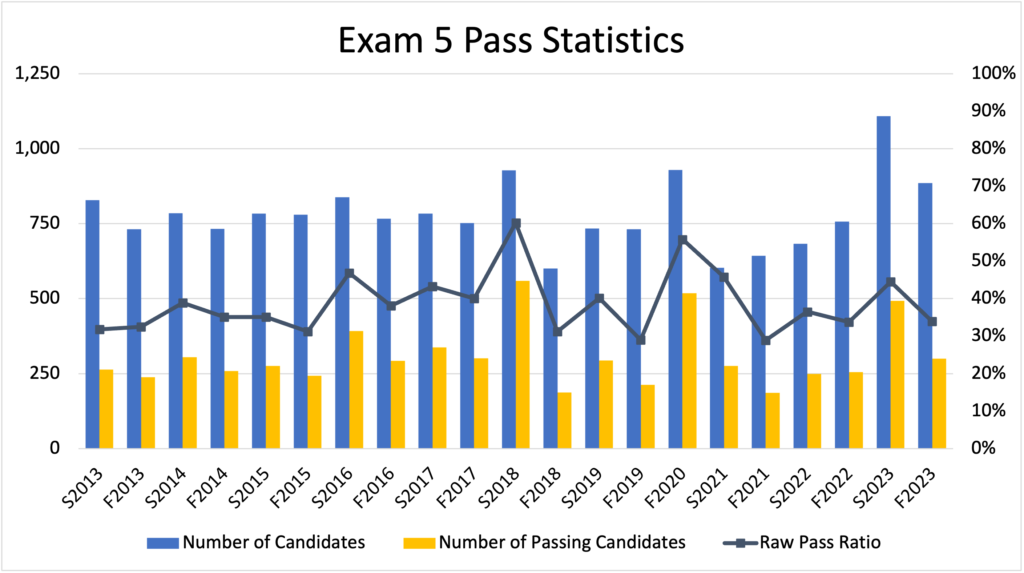 CAS Exam 5 Pass Rates - Fall 2023