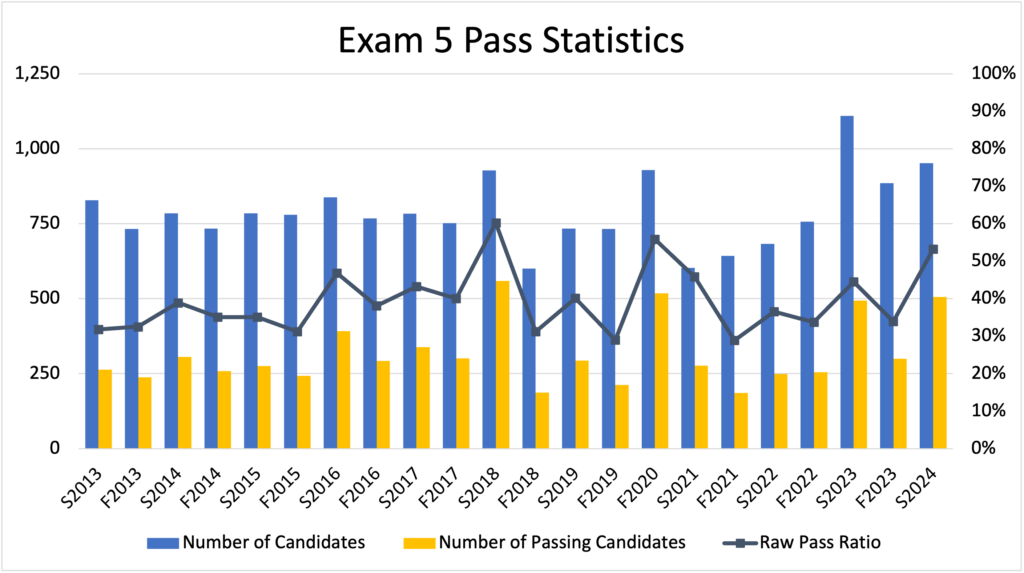 CAS Exam 5 Pass Rates - Fall 2023