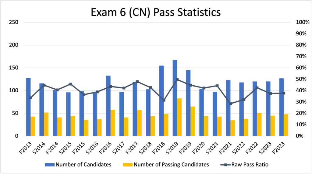 CAS Exam 6-CN Pass Rates - Fall 2023