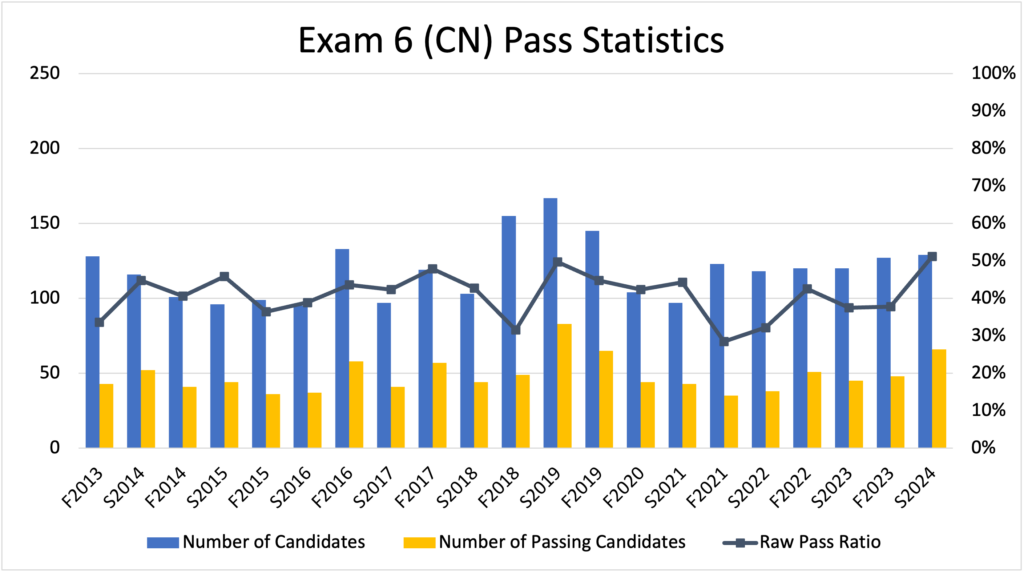 CAS Exam 6-CN Pass Rates - Fall 2023