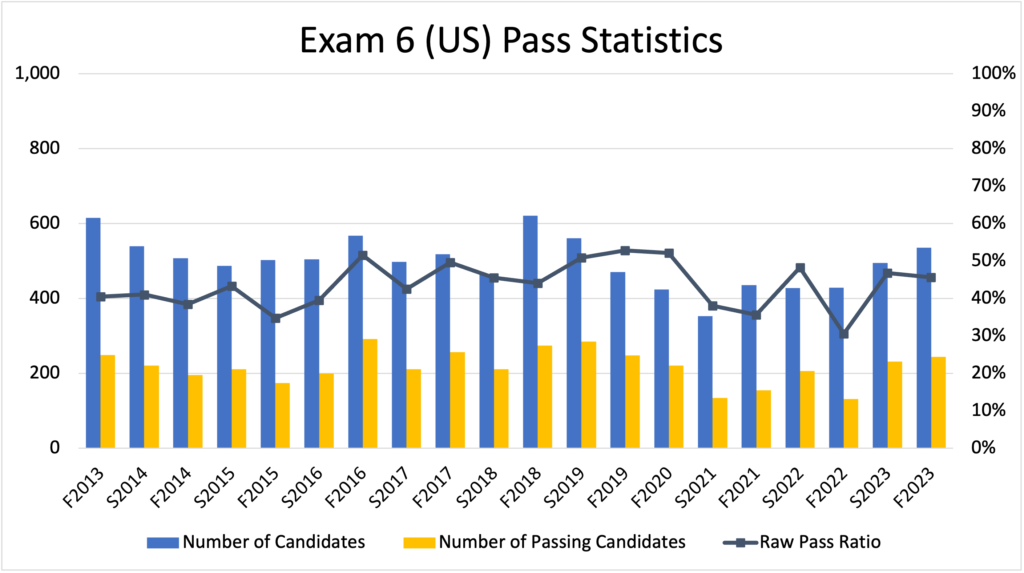 CAS Exam 6 Pass Rates - Fall 2023