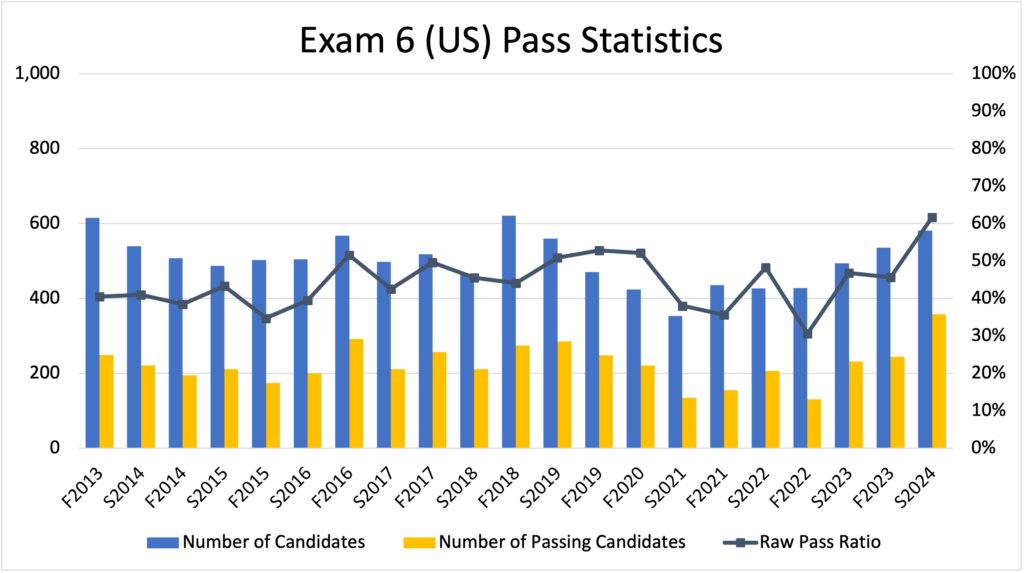 CAS Exam 6 Pass Rates - Fall 2023