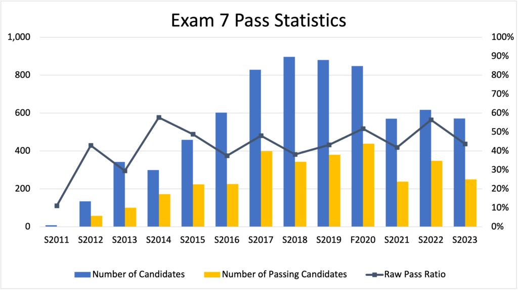 CAS Exam 7 Pass Rates - Fall 2023