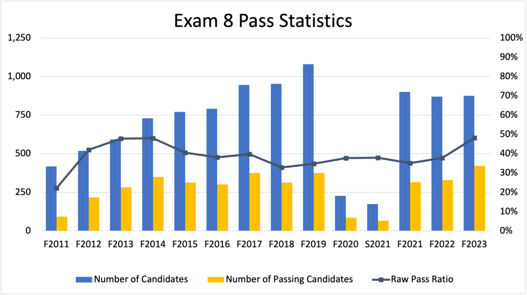 CAS Exam 8 Pass Rates - Fall 2023