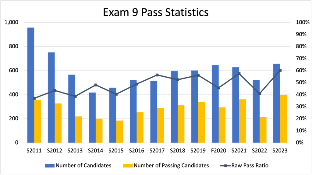 CAS Exam 9 Pass Rates - Fall 2023