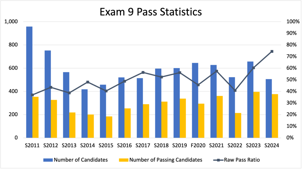 CAS Exam 9 Pass Rates - Fall 2023