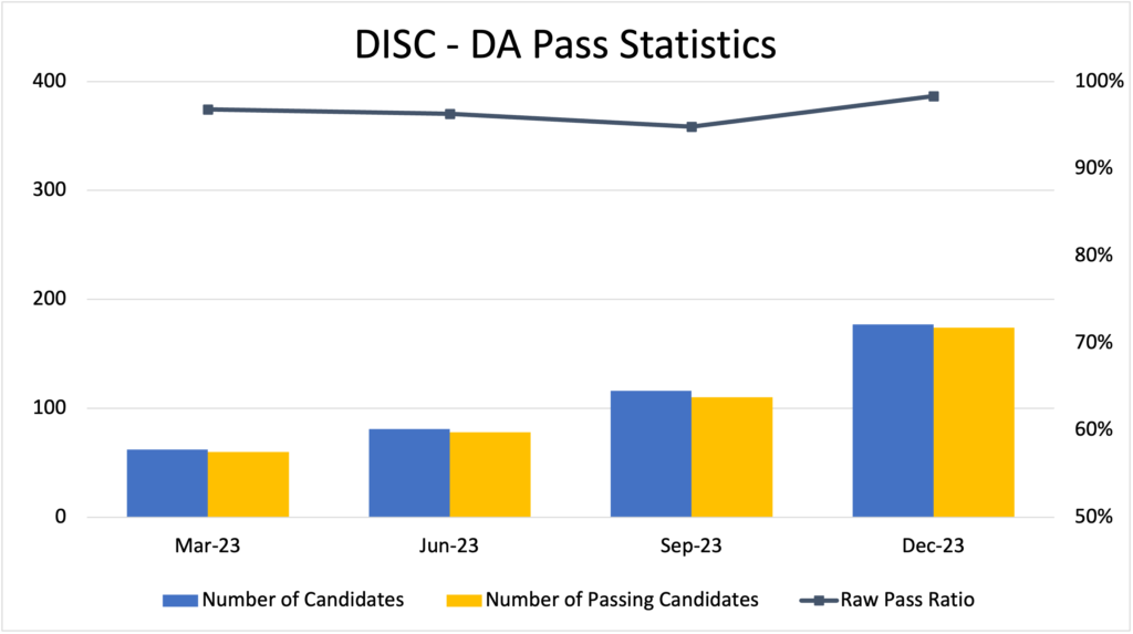 CAS DISC-DA Pass Rates - Fall 2023