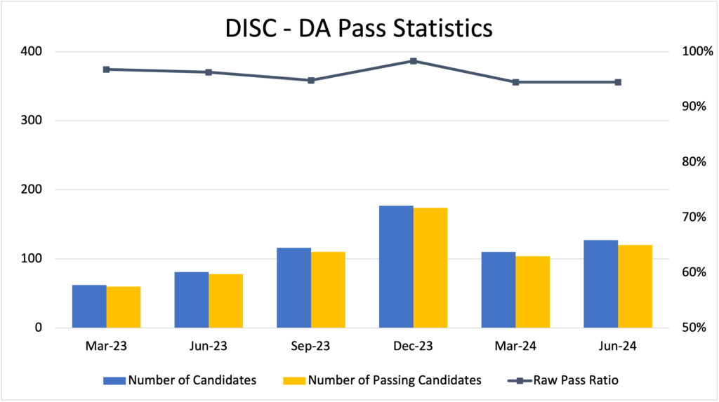 CAS DISC-DA Pass Rates - Fall 2023