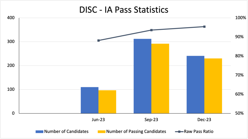 CAS DISC-IA Pass Rates - Fall 2023