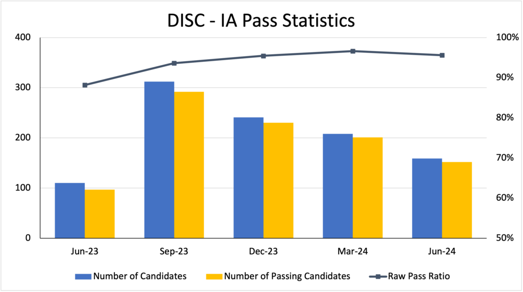 CAS DISC-IA Pass Rates - Fall 2023