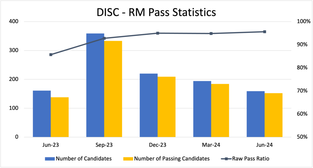 CAS DISC-RM Pass Rates - Fall 2023