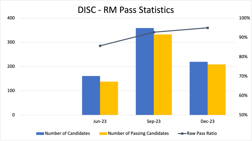 CAS DISC-RM Pass Rates - Fall 2023