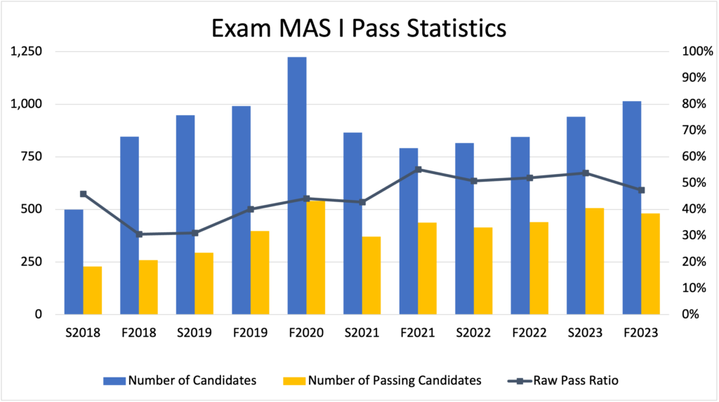 CAS Exam MAS 1 Pass Rates - Fall 2023