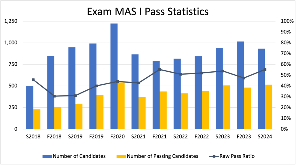 CAS Exam MAS 1 Pass Rates - Fall 2023