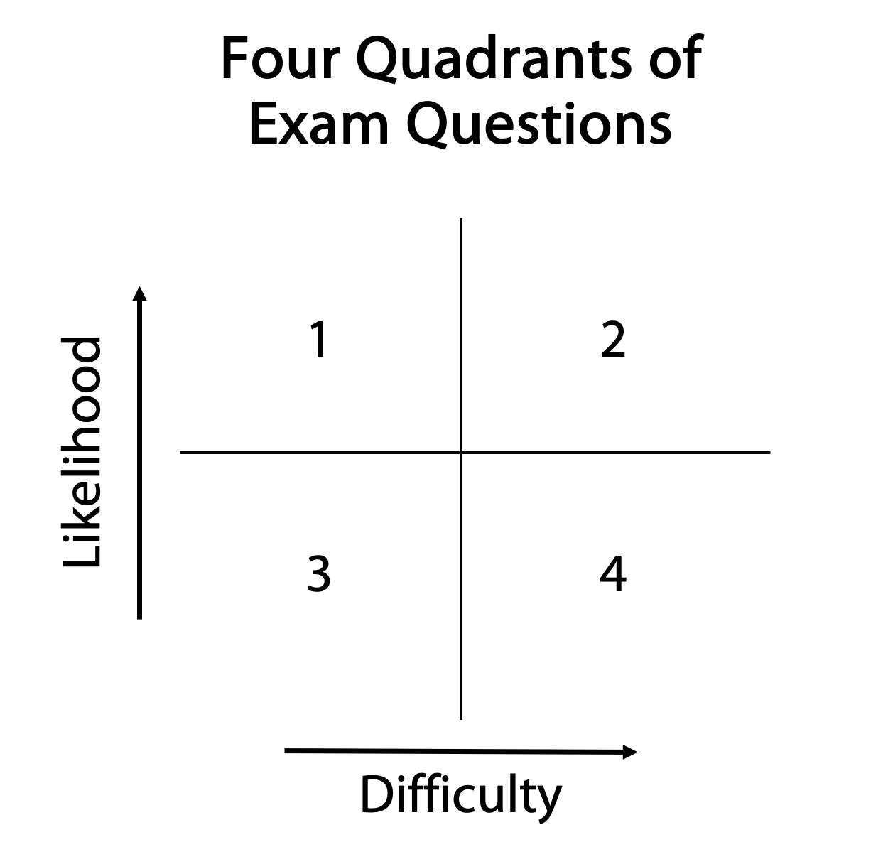 Four quadrants of actuarial exam questions. Axes of Likelihood and Difficulty.